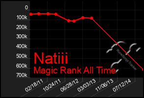 Total Graph of Natiii