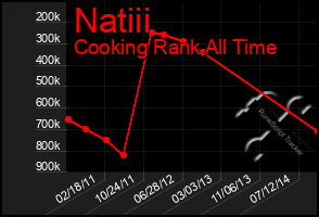 Total Graph of Natiii