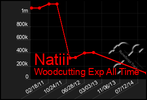 Total Graph of Natiii