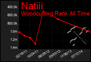 Total Graph of Natiii