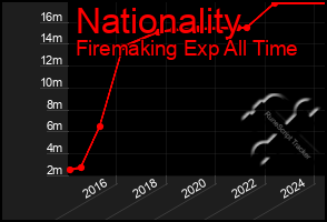 Total Graph of Nationality