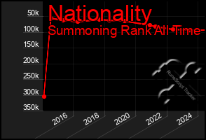 Total Graph of Nationality