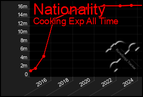Total Graph of Nationality