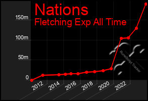 Total Graph of Nations