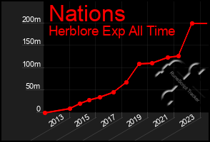 Total Graph of Nations