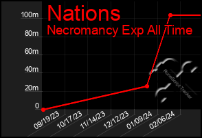 Total Graph of Nations