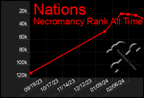 Total Graph of Nations