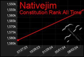 Total Graph of Nativejim