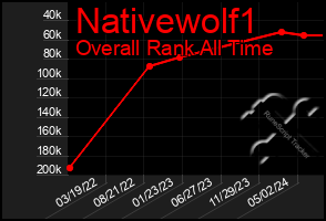 Total Graph of Nativewolf1