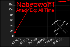 Total Graph of Nativewolf1