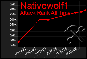 Total Graph of Nativewolf1