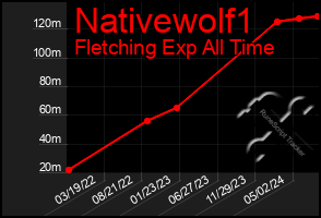 Total Graph of Nativewolf1