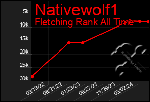 Total Graph of Nativewolf1