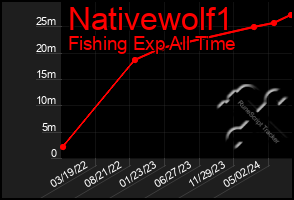 Total Graph of Nativewolf1