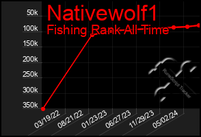 Total Graph of Nativewolf1