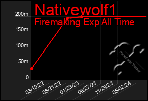 Total Graph of Nativewolf1