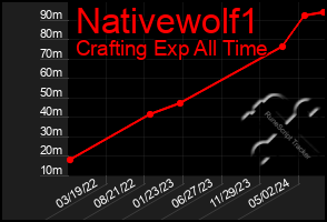 Total Graph of Nativewolf1