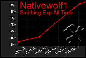 Total Graph of Nativewolf1