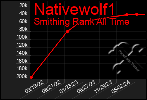 Total Graph of Nativewolf1