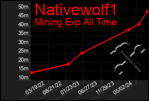 Total Graph of Nativewolf1