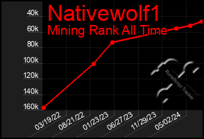 Total Graph of Nativewolf1