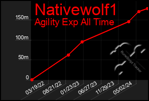 Total Graph of Nativewolf1