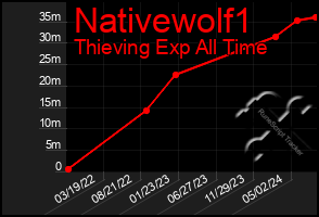 Total Graph of Nativewolf1