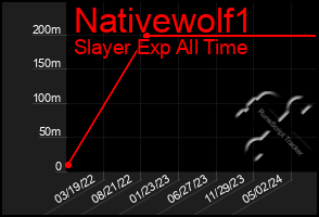 Total Graph of Nativewolf1