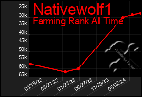 Total Graph of Nativewolf1