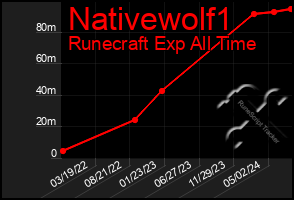 Total Graph of Nativewolf1