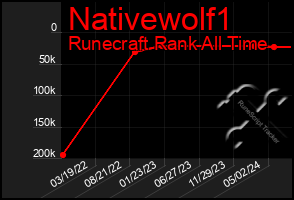 Total Graph of Nativewolf1