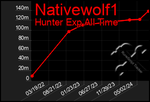 Total Graph of Nativewolf1