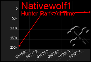 Total Graph of Nativewolf1