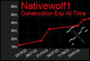 Total Graph of Nativewolf1