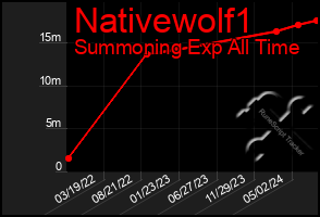 Total Graph of Nativewolf1