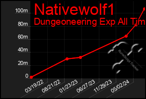 Total Graph of Nativewolf1