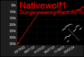 Total Graph of Nativewolf1