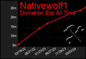 Total Graph of Nativewolf1