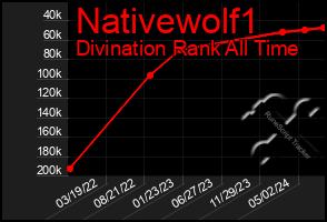 Total Graph of Nativewolf1