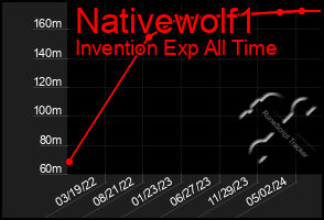 Total Graph of Nativewolf1