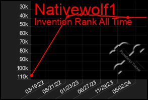 Total Graph of Nativewolf1