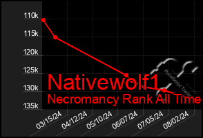 Total Graph of Nativewolf1