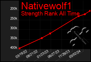 Total Graph of Nativewolf1