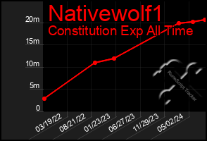 Total Graph of Nativewolf1