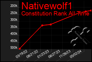 Total Graph of Nativewolf1