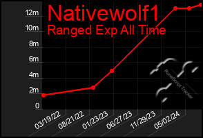 Total Graph of Nativewolf1