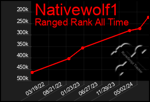 Total Graph of Nativewolf1