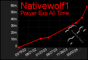 Total Graph of Nativewolf1