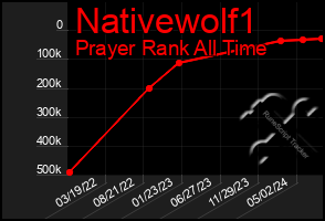 Total Graph of Nativewolf1