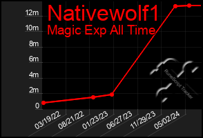 Total Graph of Nativewolf1